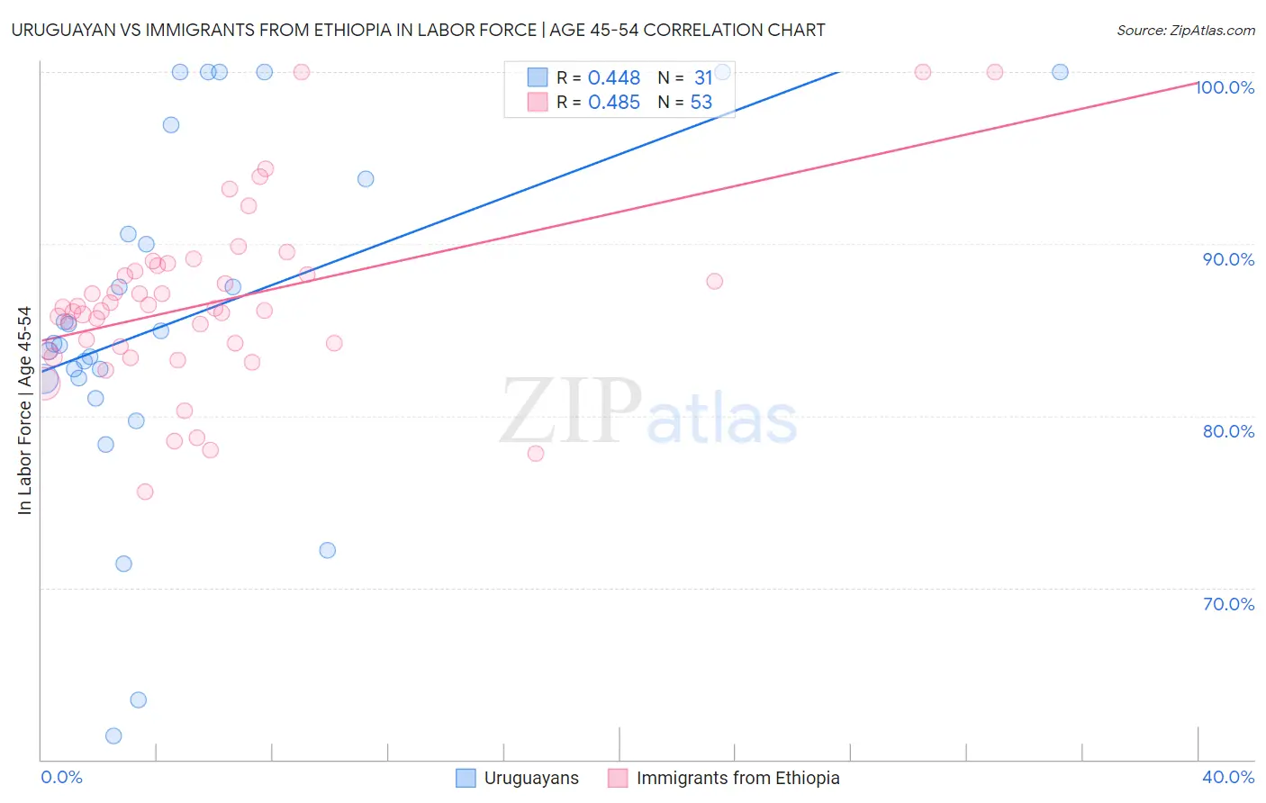 Uruguayan vs Immigrants from Ethiopia In Labor Force | Age 45-54