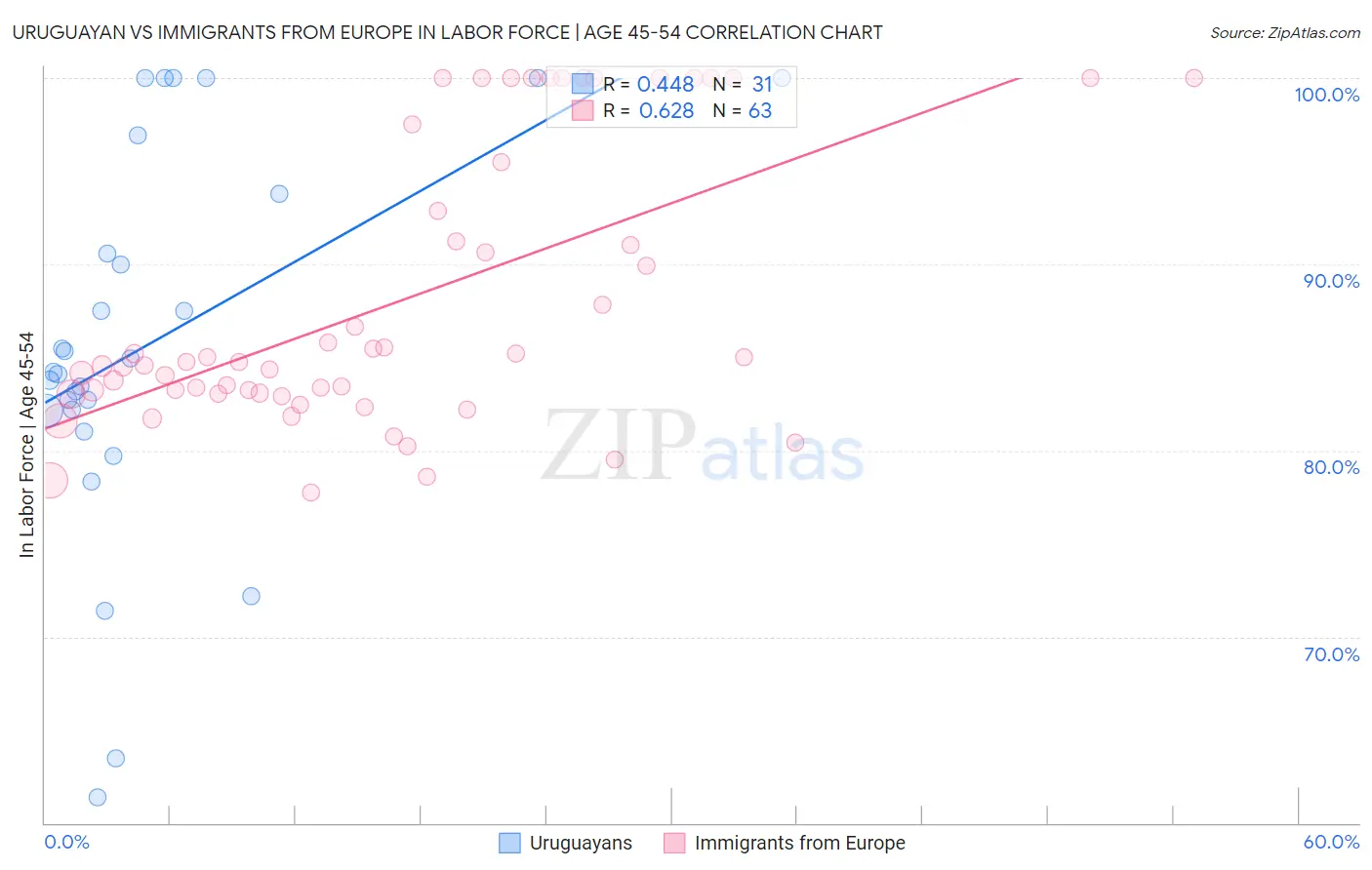 Uruguayan vs Immigrants from Europe In Labor Force | Age 45-54