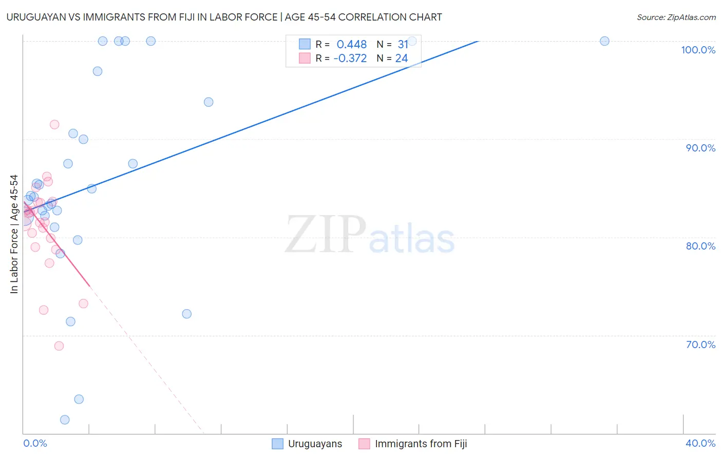 Uruguayan vs Immigrants from Fiji In Labor Force | Age 45-54