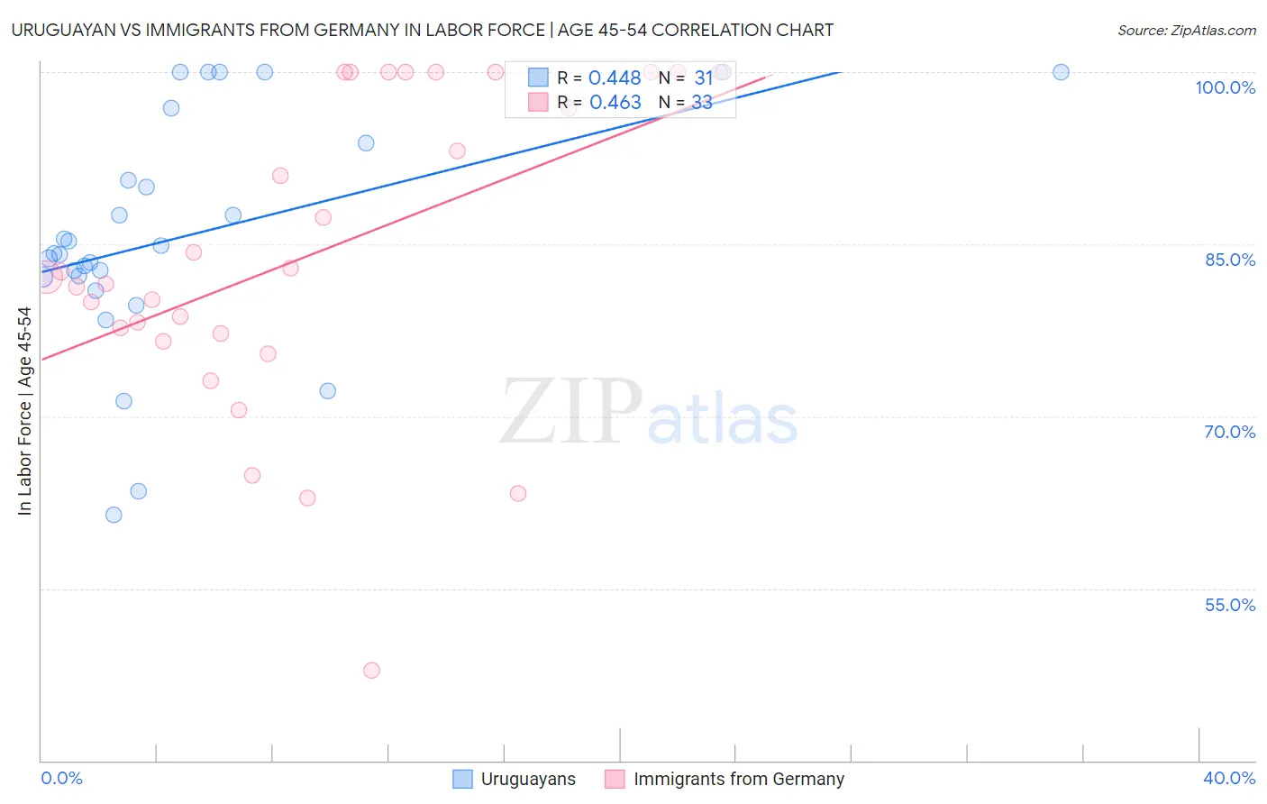 Uruguayan vs Immigrants from Germany In Labor Force | Age 45-54