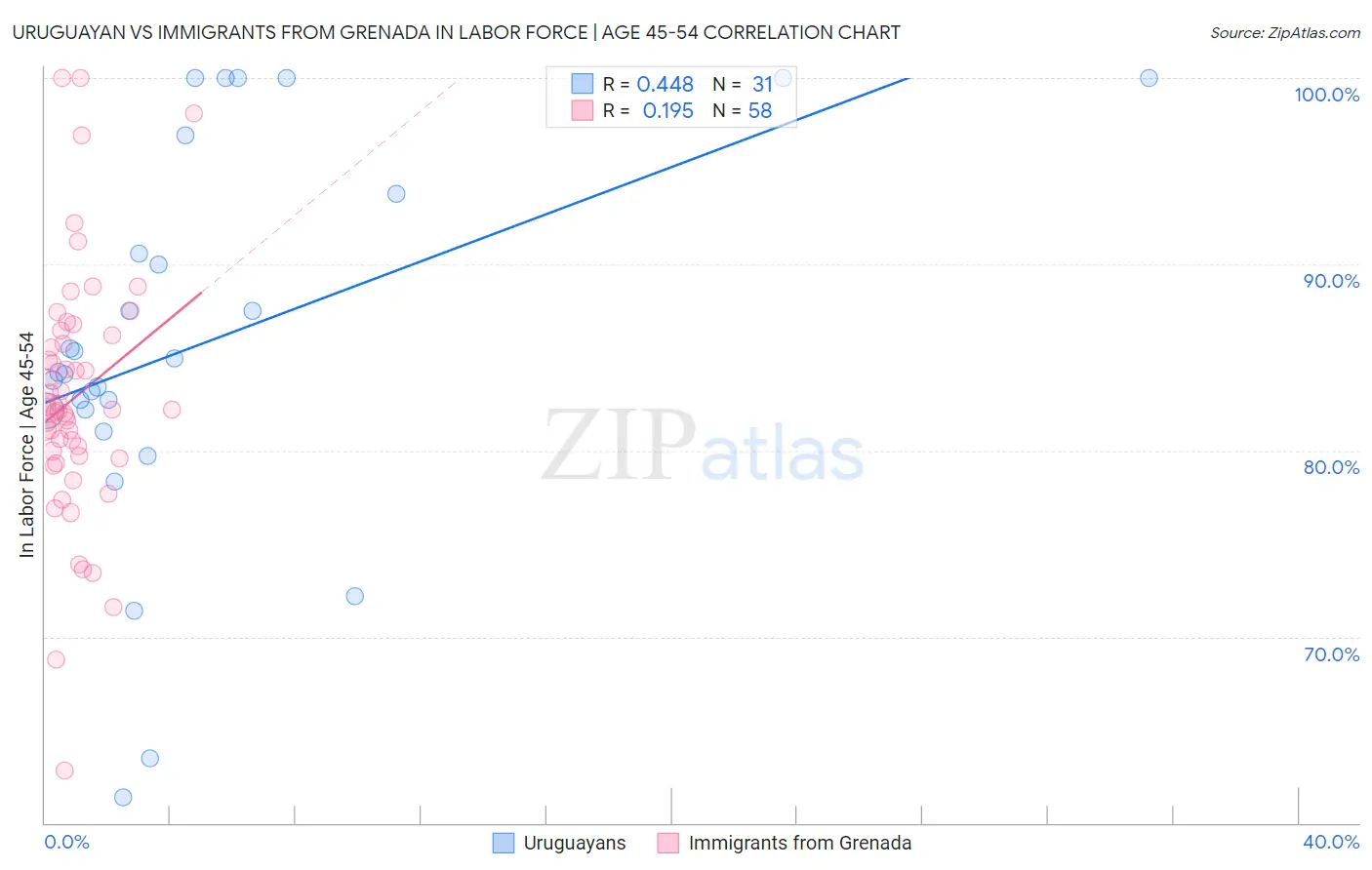 Uruguayan vs Immigrants from Grenada In Labor Force | Age 45-54