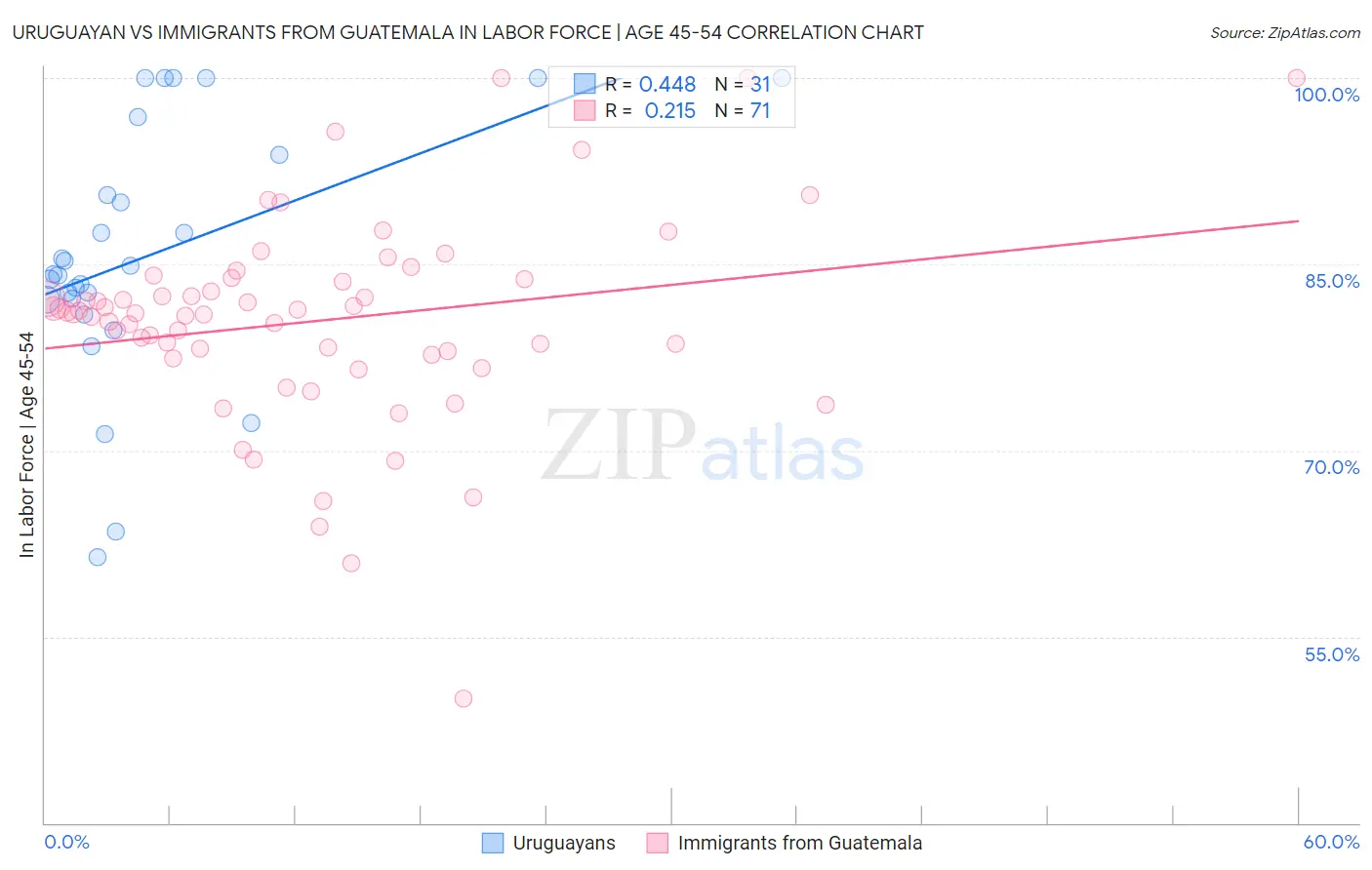 Uruguayan vs Immigrants from Guatemala In Labor Force | Age 45-54