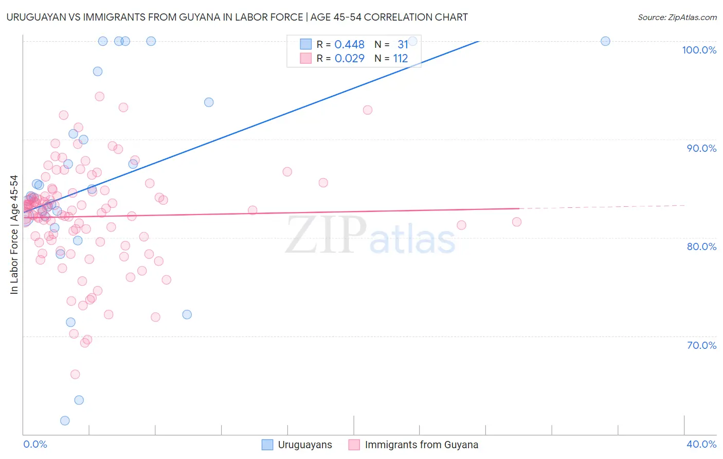 Uruguayan vs Immigrants from Guyana In Labor Force | Age 45-54