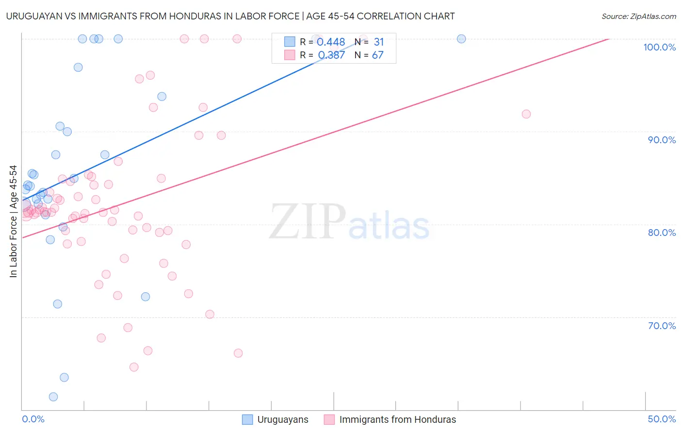 Uruguayan vs Immigrants from Honduras In Labor Force | Age 45-54