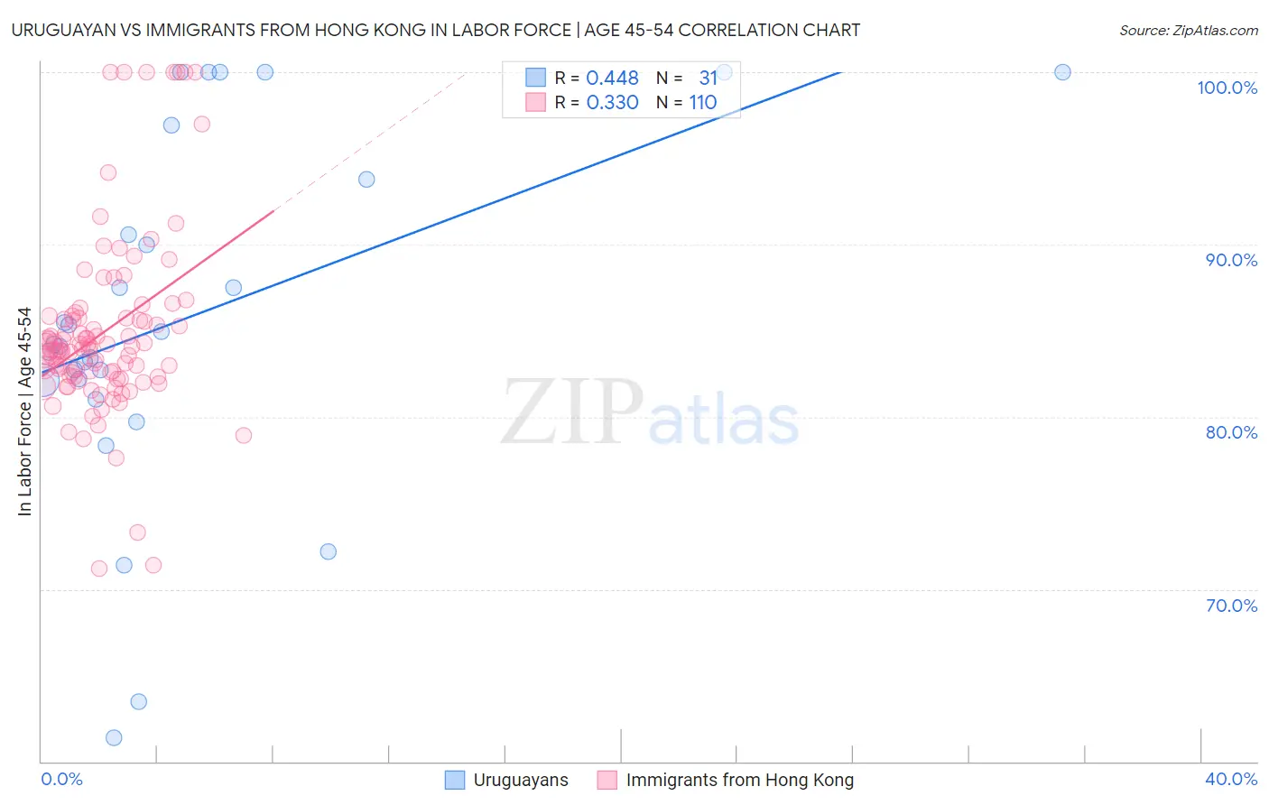 Uruguayan vs Immigrants from Hong Kong In Labor Force | Age 45-54