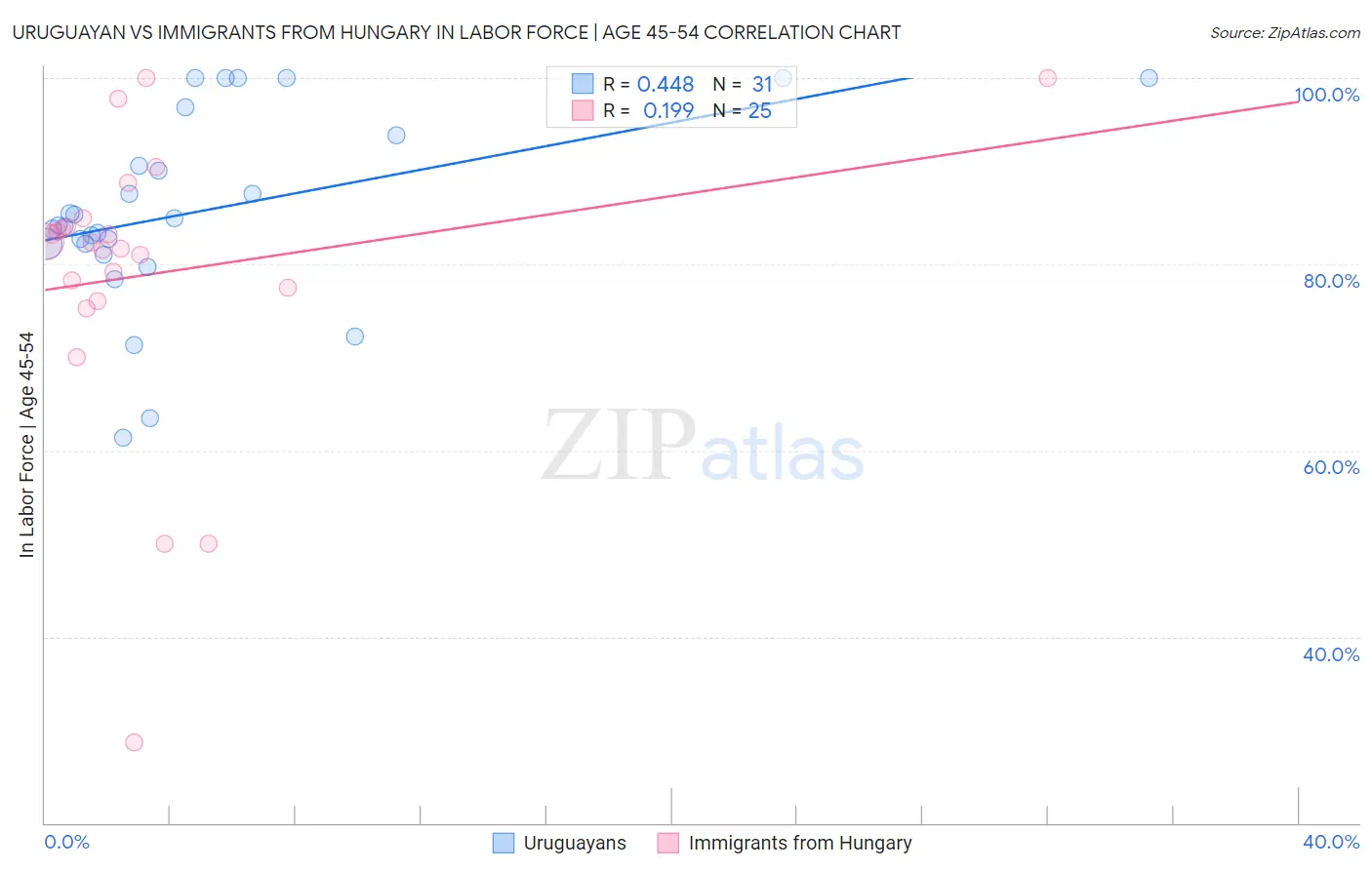 Uruguayan vs Immigrants from Hungary In Labor Force | Age 45-54