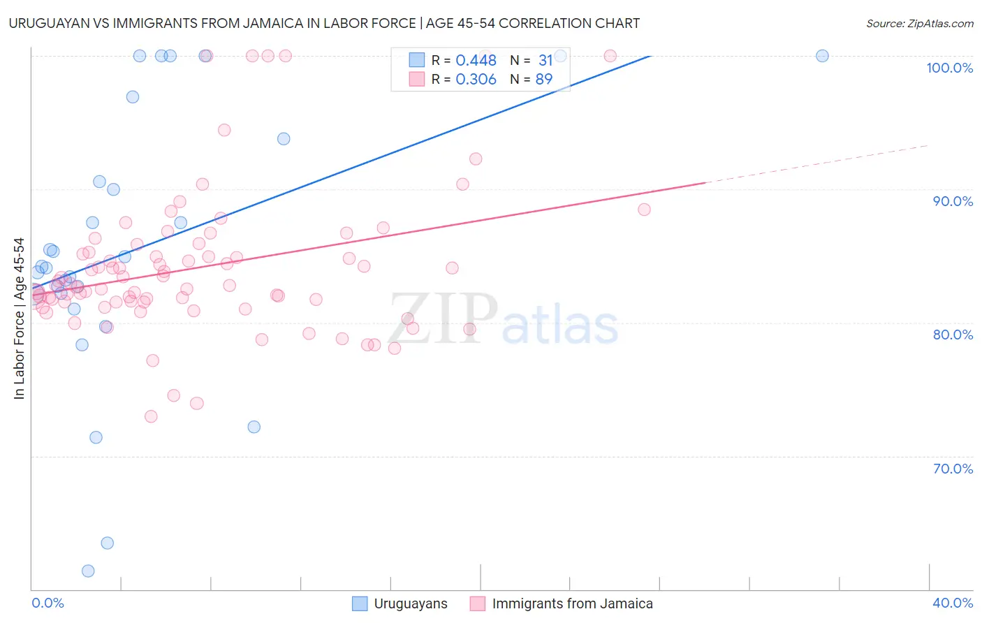 Uruguayan vs Immigrants from Jamaica In Labor Force | Age 45-54
