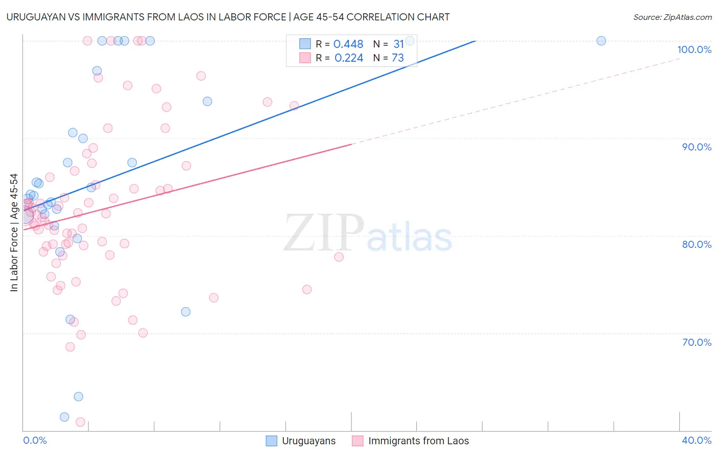 Uruguayan vs Immigrants from Laos In Labor Force | Age 45-54
