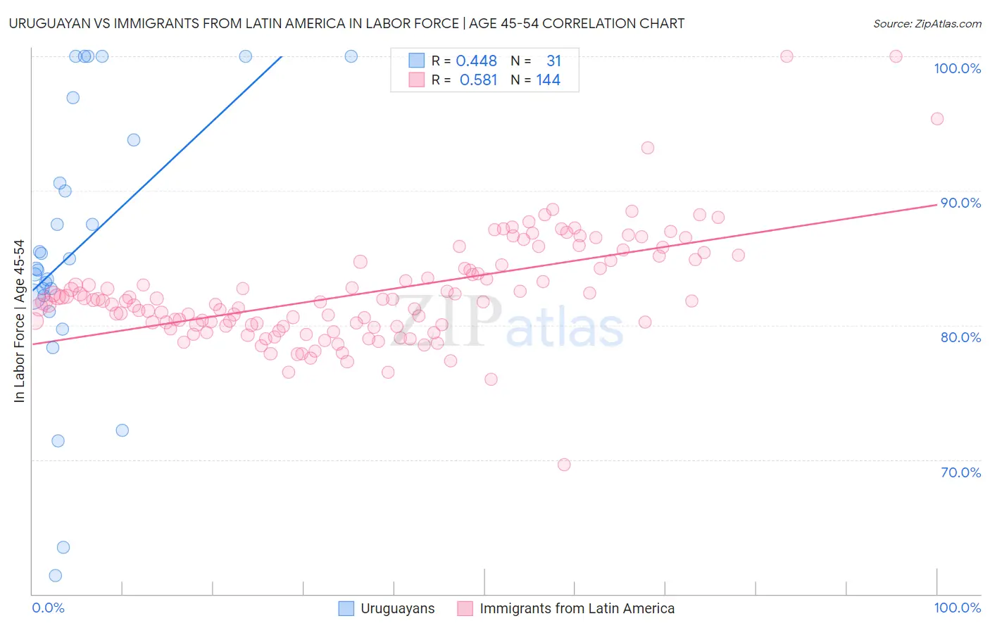 Uruguayan vs Immigrants from Latin America In Labor Force | Age 45-54