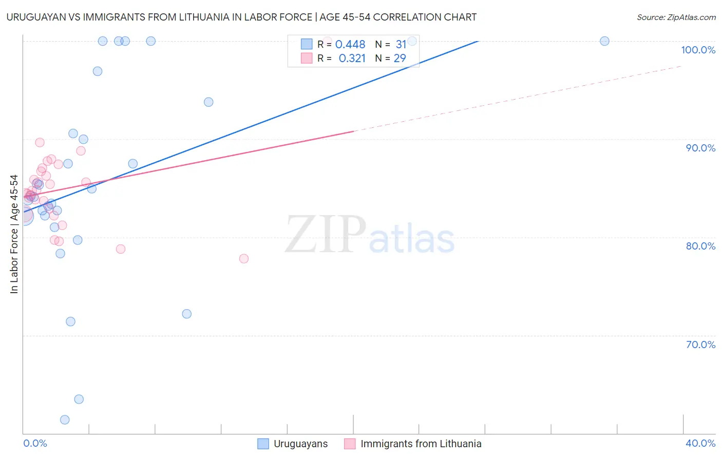 Uruguayan vs Immigrants from Lithuania In Labor Force | Age 45-54