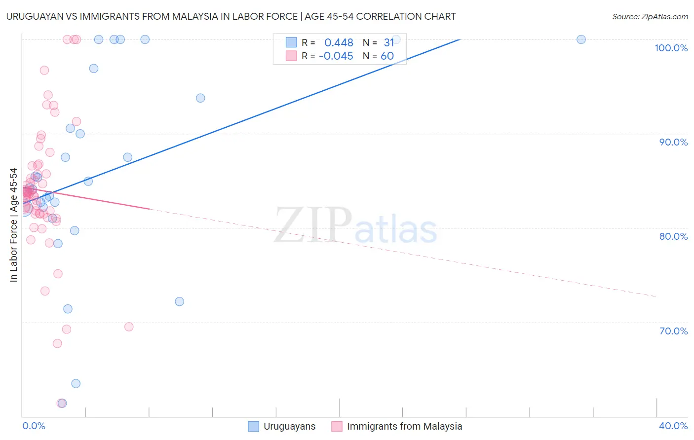 Uruguayan vs Immigrants from Malaysia In Labor Force | Age 45-54