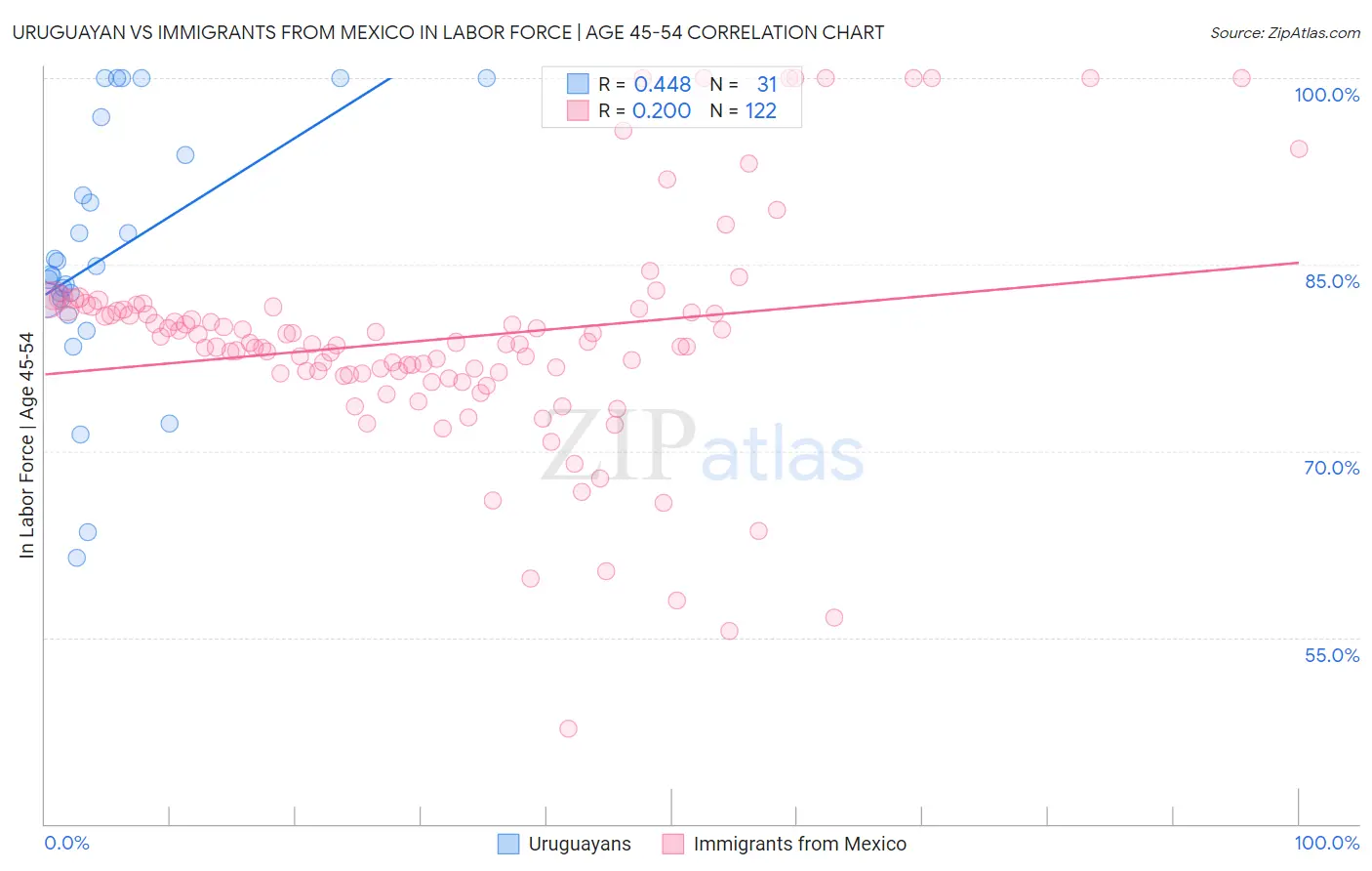 Uruguayan vs Immigrants from Mexico In Labor Force | Age 45-54