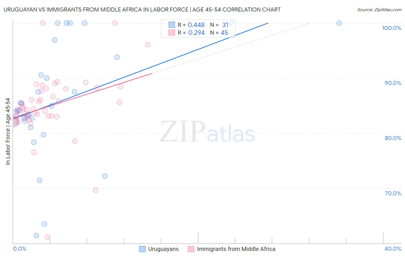 Uruguayan vs Immigrants from Middle Africa In Labor Force | Age 45-54