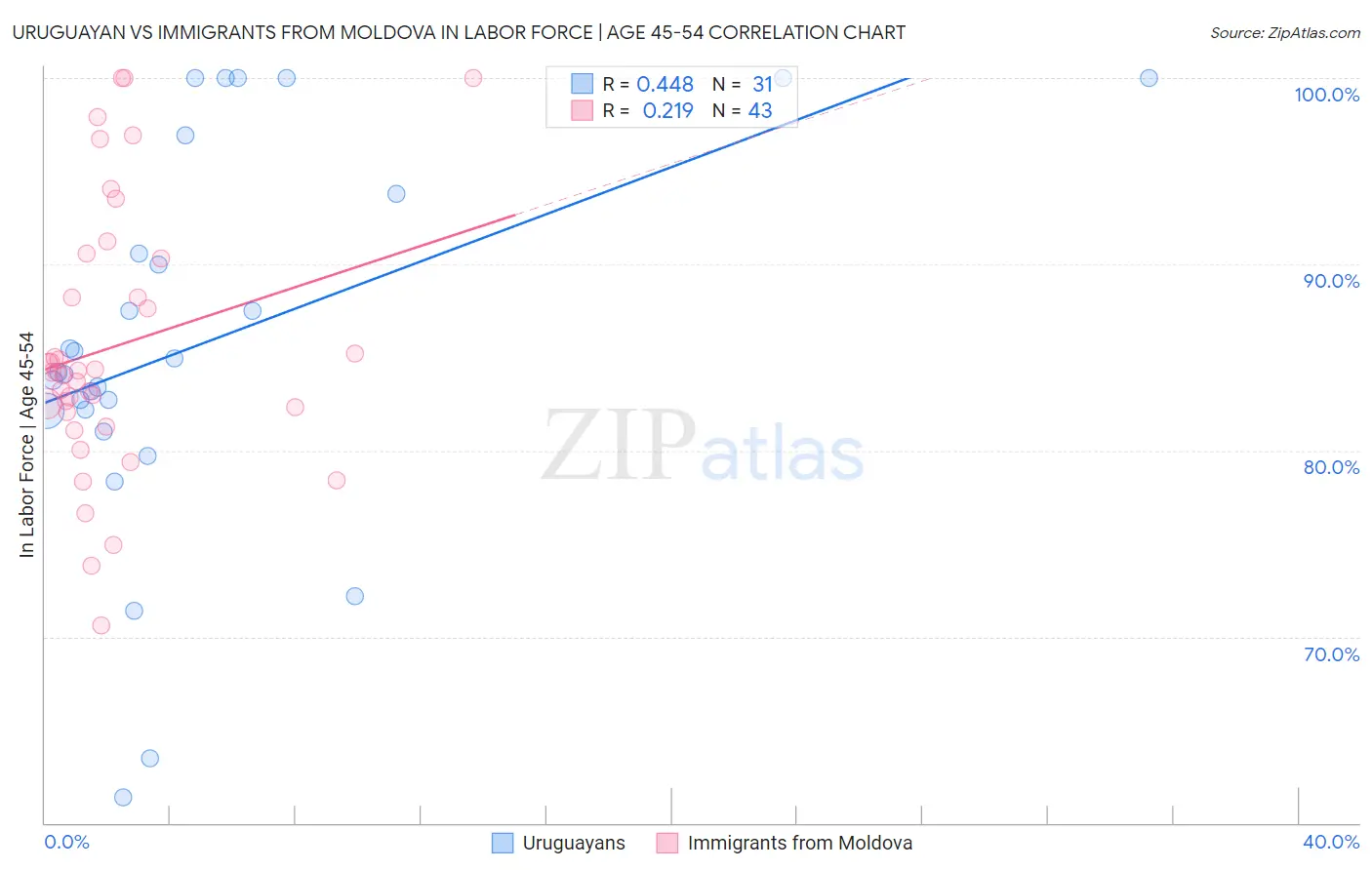 Uruguayan vs Immigrants from Moldova In Labor Force | Age 45-54