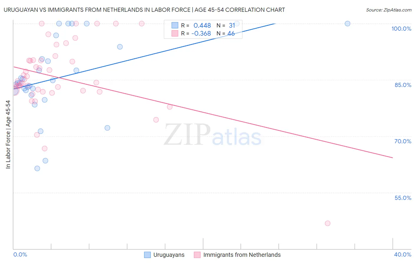 Uruguayan vs Immigrants from Netherlands In Labor Force | Age 45-54