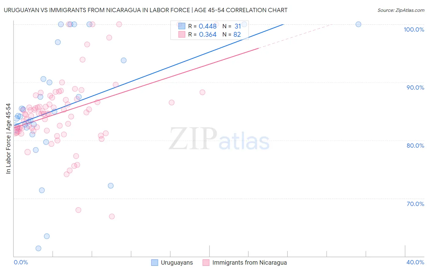 Uruguayan vs Immigrants from Nicaragua In Labor Force | Age 45-54