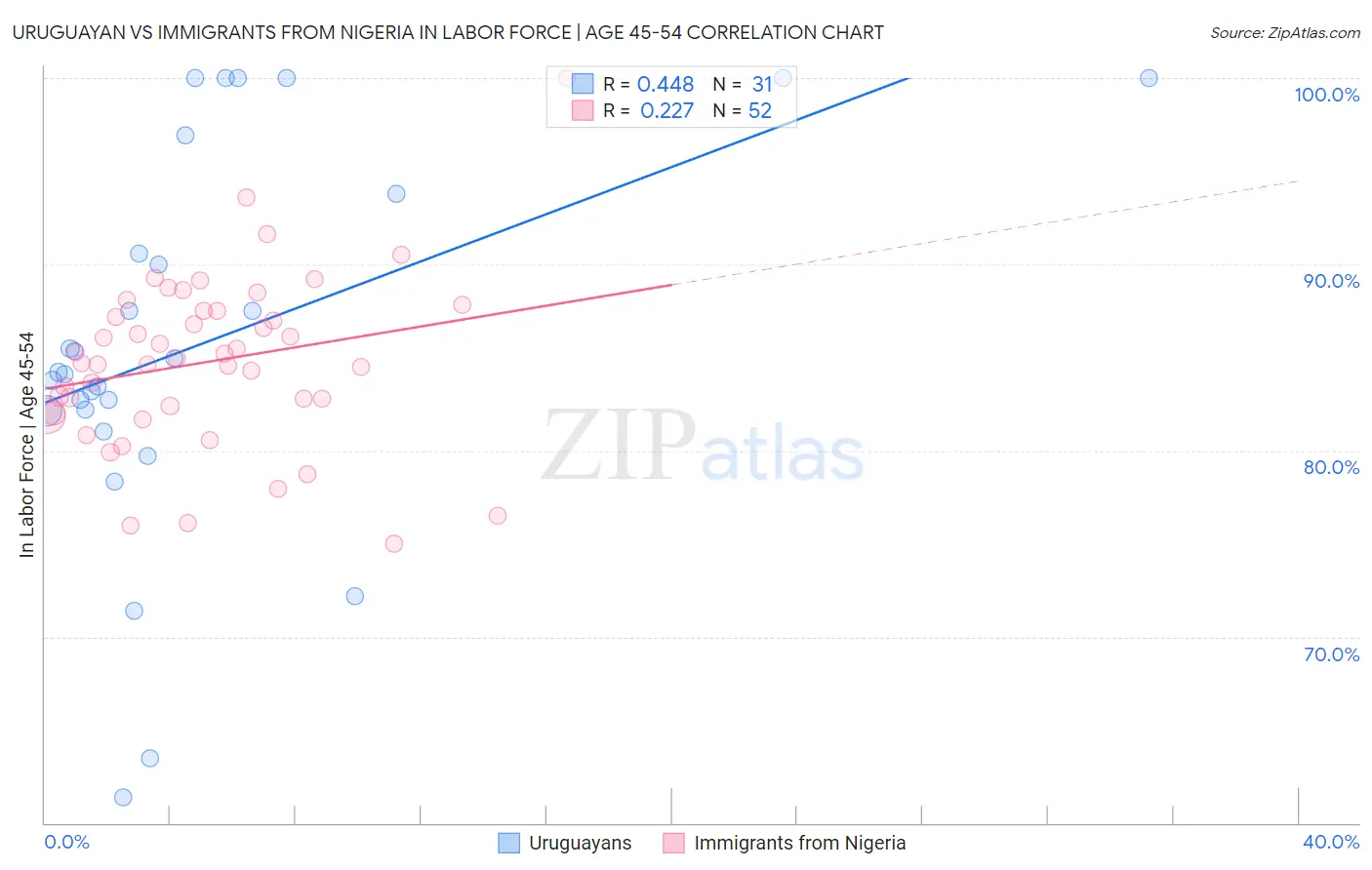 Uruguayan vs Immigrants from Nigeria In Labor Force | Age 45-54