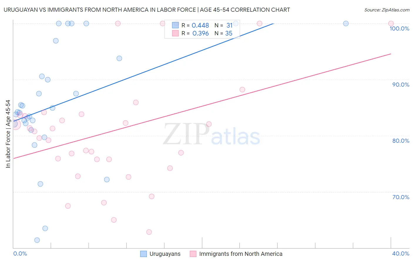 Uruguayan vs Immigrants from North America In Labor Force | Age 45-54