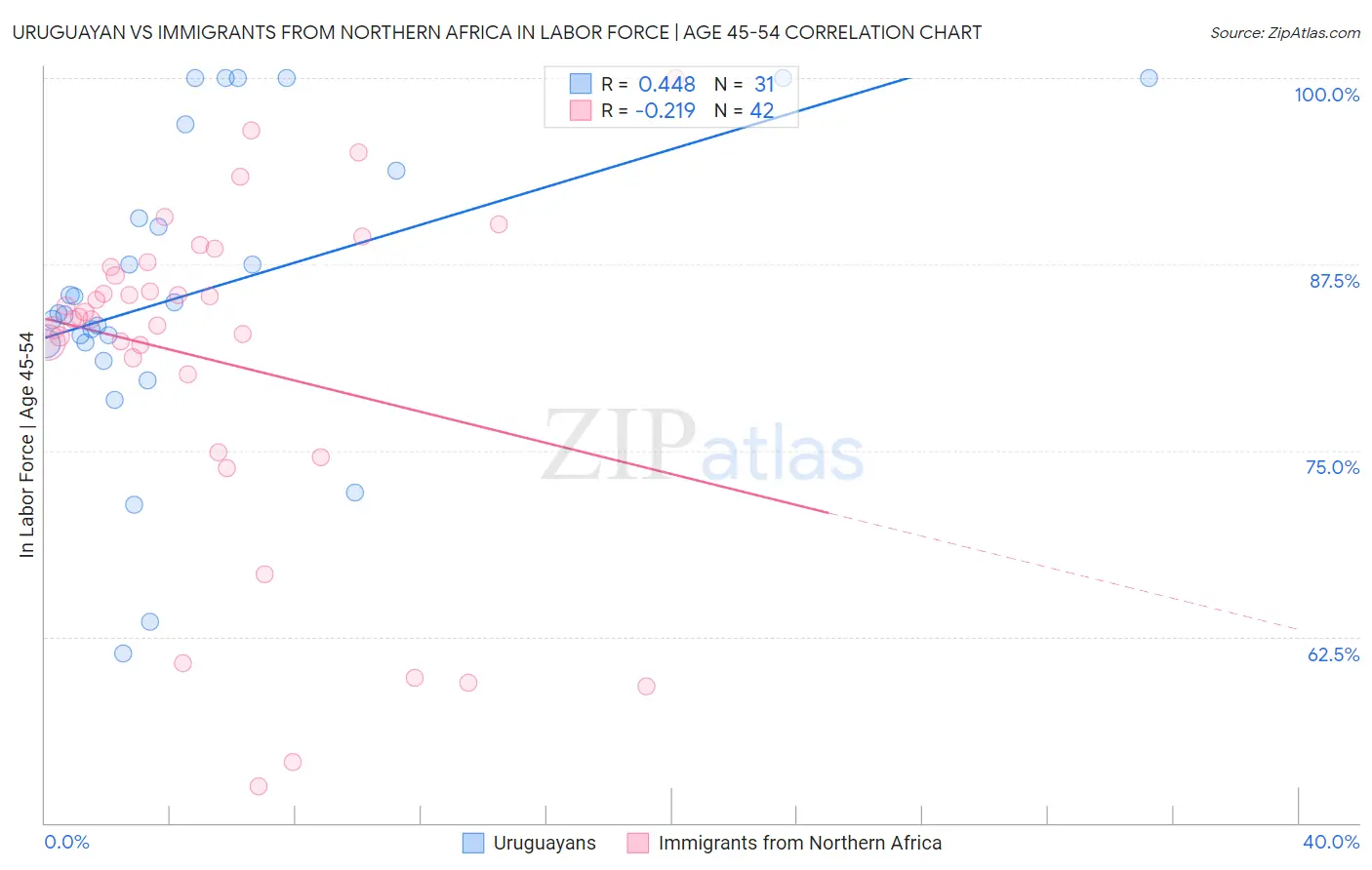 Uruguayan vs Immigrants from Northern Africa In Labor Force | Age 45-54
