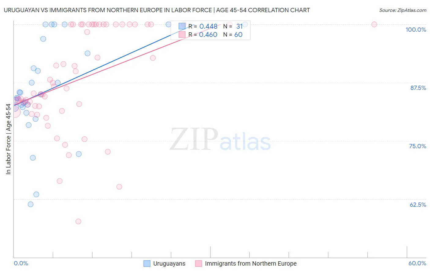 Uruguayan vs Immigrants from Northern Europe In Labor Force | Age 45-54