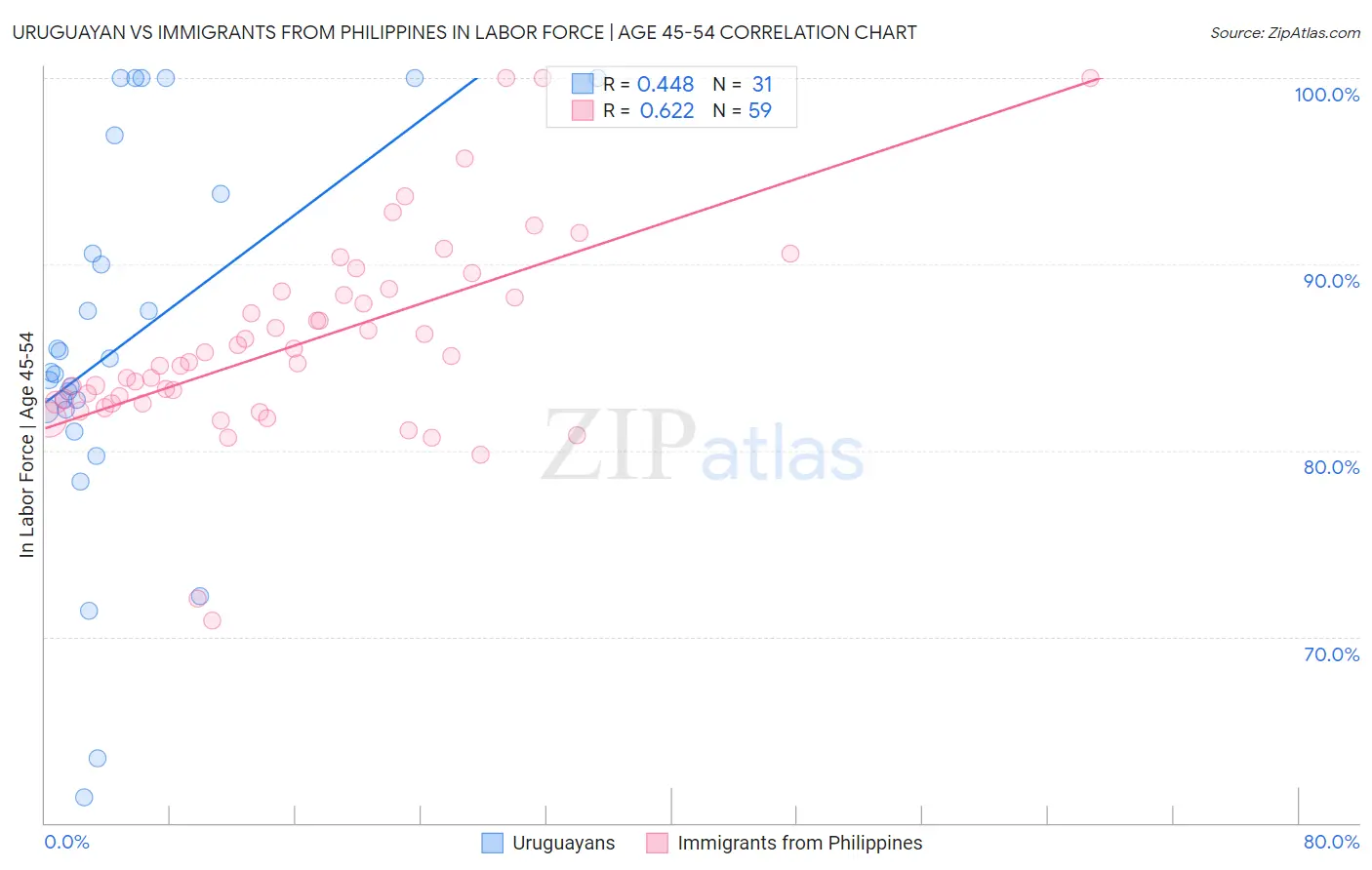 Uruguayan vs Immigrants from Philippines In Labor Force | Age 45-54