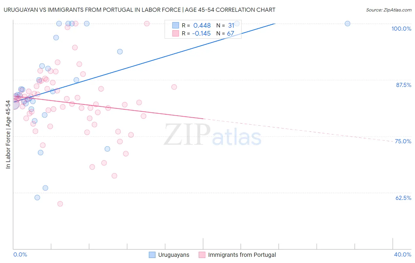 Uruguayan vs Immigrants from Portugal In Labor Force | Age 45-54