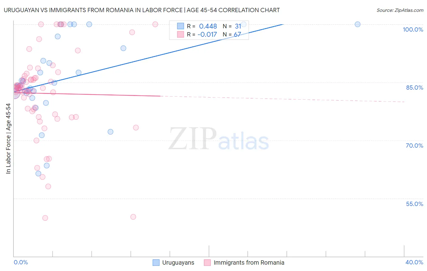 Uruguayan vs Immigrants from Romania In Labor Force | Age 45-54