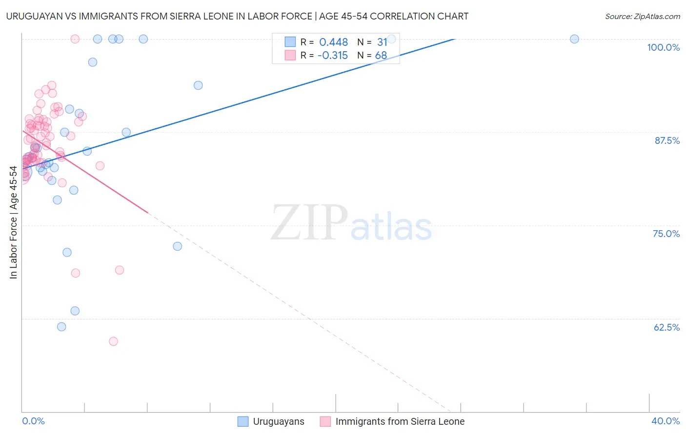 Uruguayan vs Immigrants from Sierra Leone In Labor Force | Age 45-54
