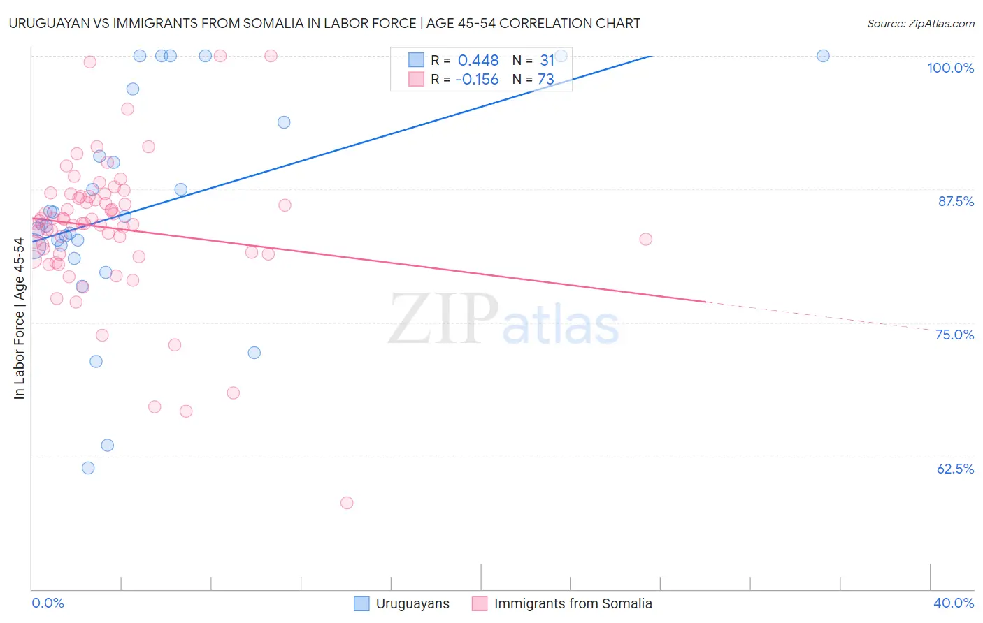 Uruguayan vs Immigrants from Somalia In Labor Force | Age 45-54