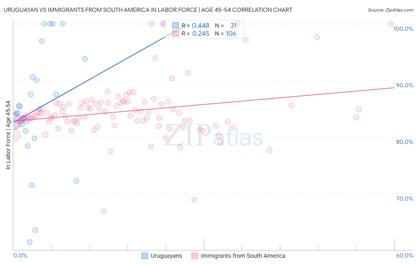 Uruguayan vs Immigrants from South America In Labor Force | Age 45-54