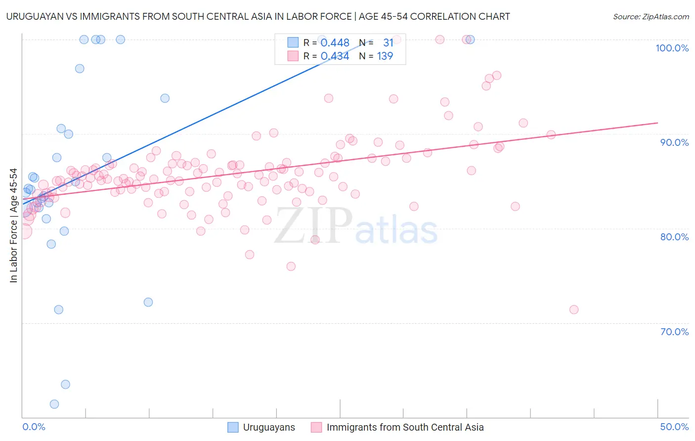 Uruguayan vs Immigrants from South Central Asia In Labor Force | Age 45-54