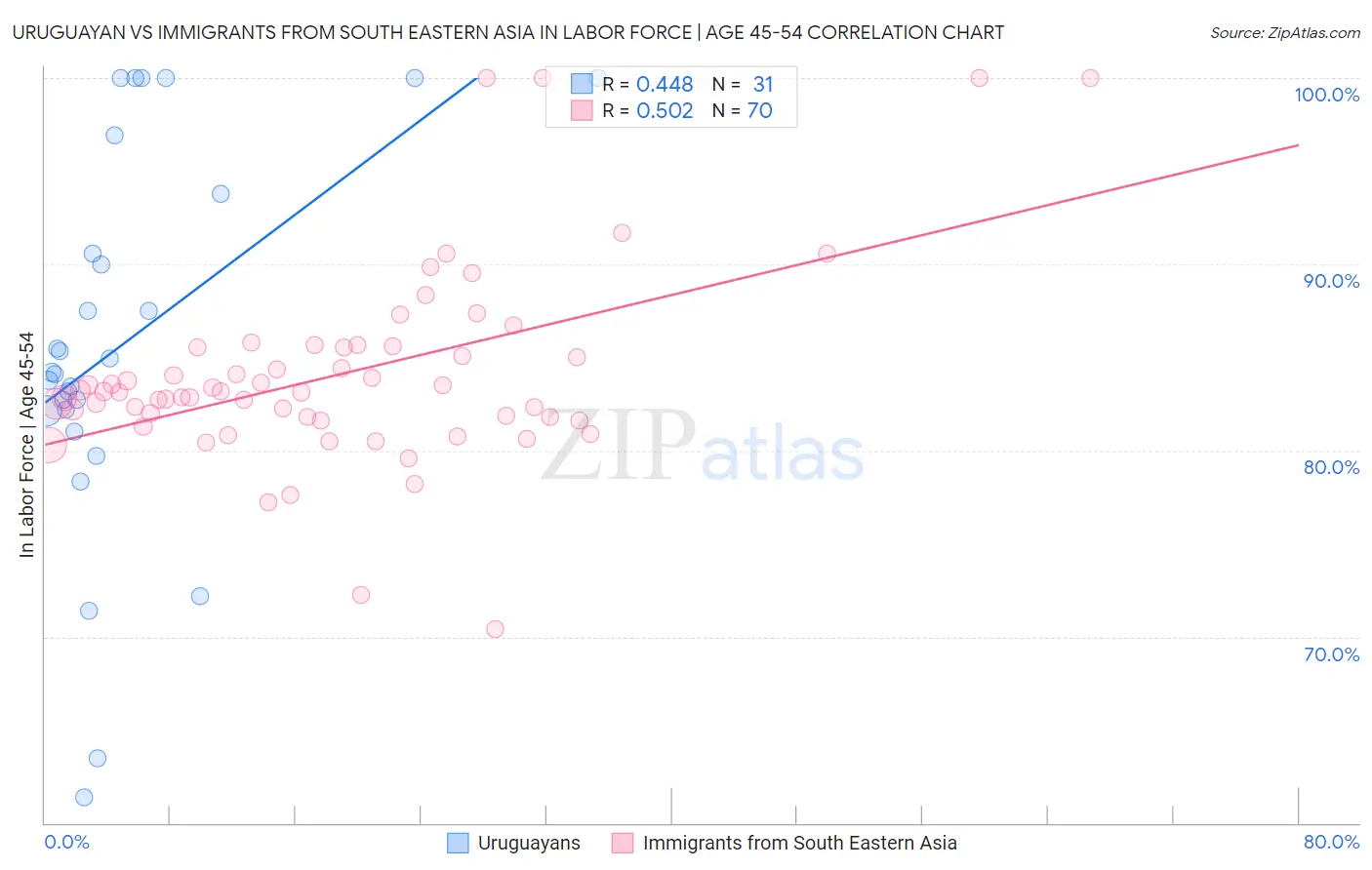 Uruguayan vs Immigrants from South Eastern Asia In Labor Force | Age 45-54