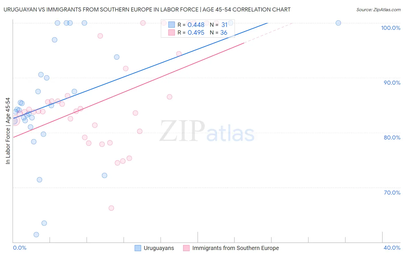 Uruguayan vs Immigrants from Southern Europe In Labor Force | Age 45-54
