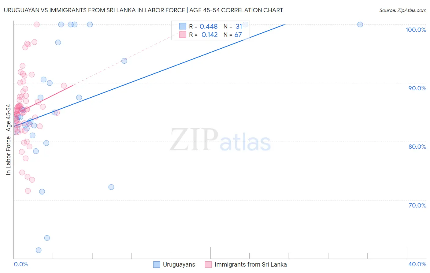 Uruguayan vs Immigrants from Sri Lanka In Labor Force | Age 45-54