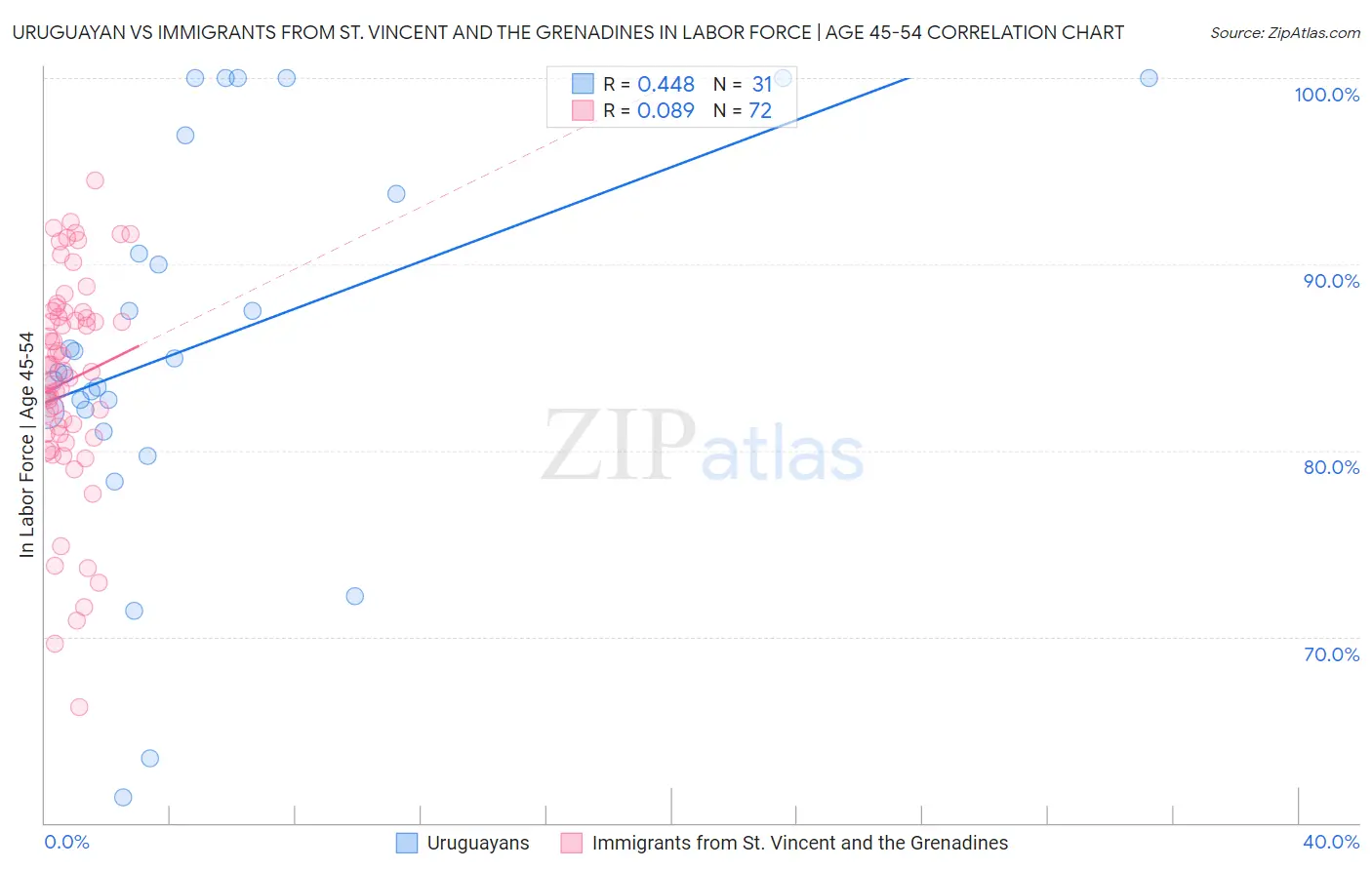 Uruguayan vs Immigrants from St. Vincent and the Grenadines In Labor Force | Age 45-54