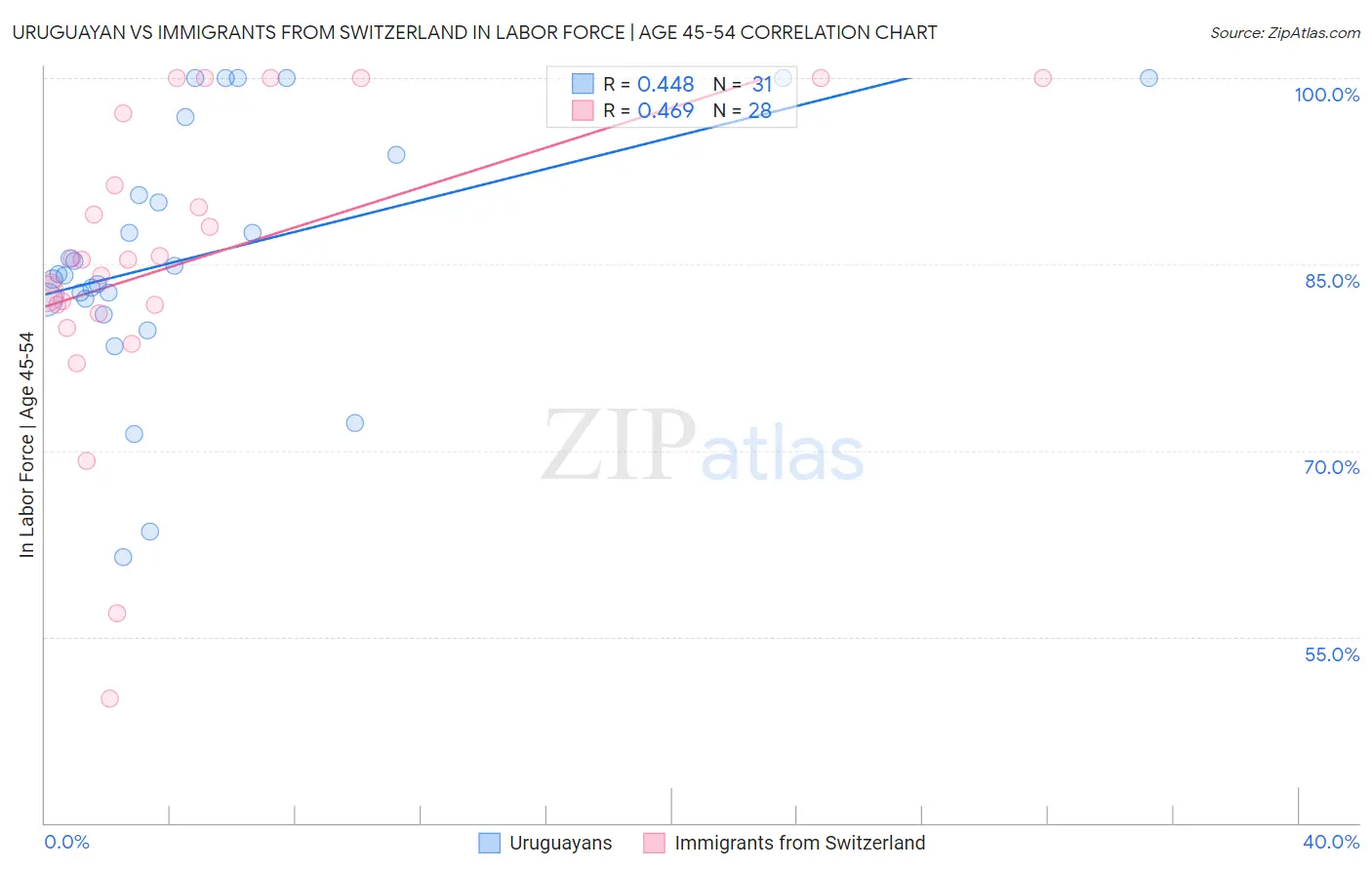 Uruguayan vs Immigrants from Switzerland In Labor Force | Age 45-54