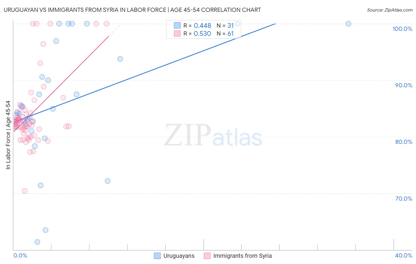 Uruguayan vs Immigrants from Syria In Labor Force | Age 45-54