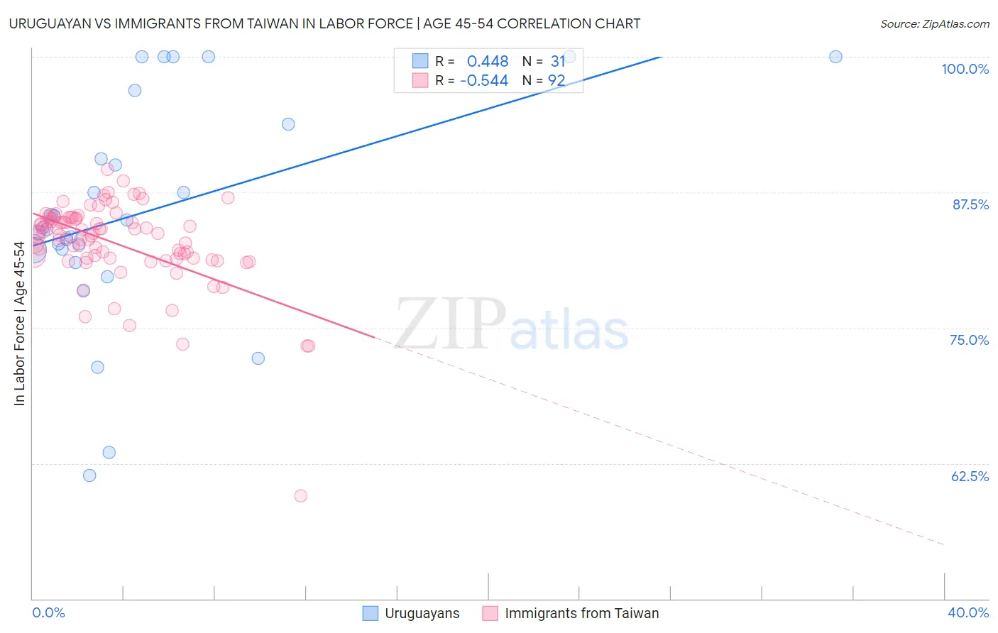 Uruguayan vs Immigrants from Taiwan In Labor Force | Age 45-54