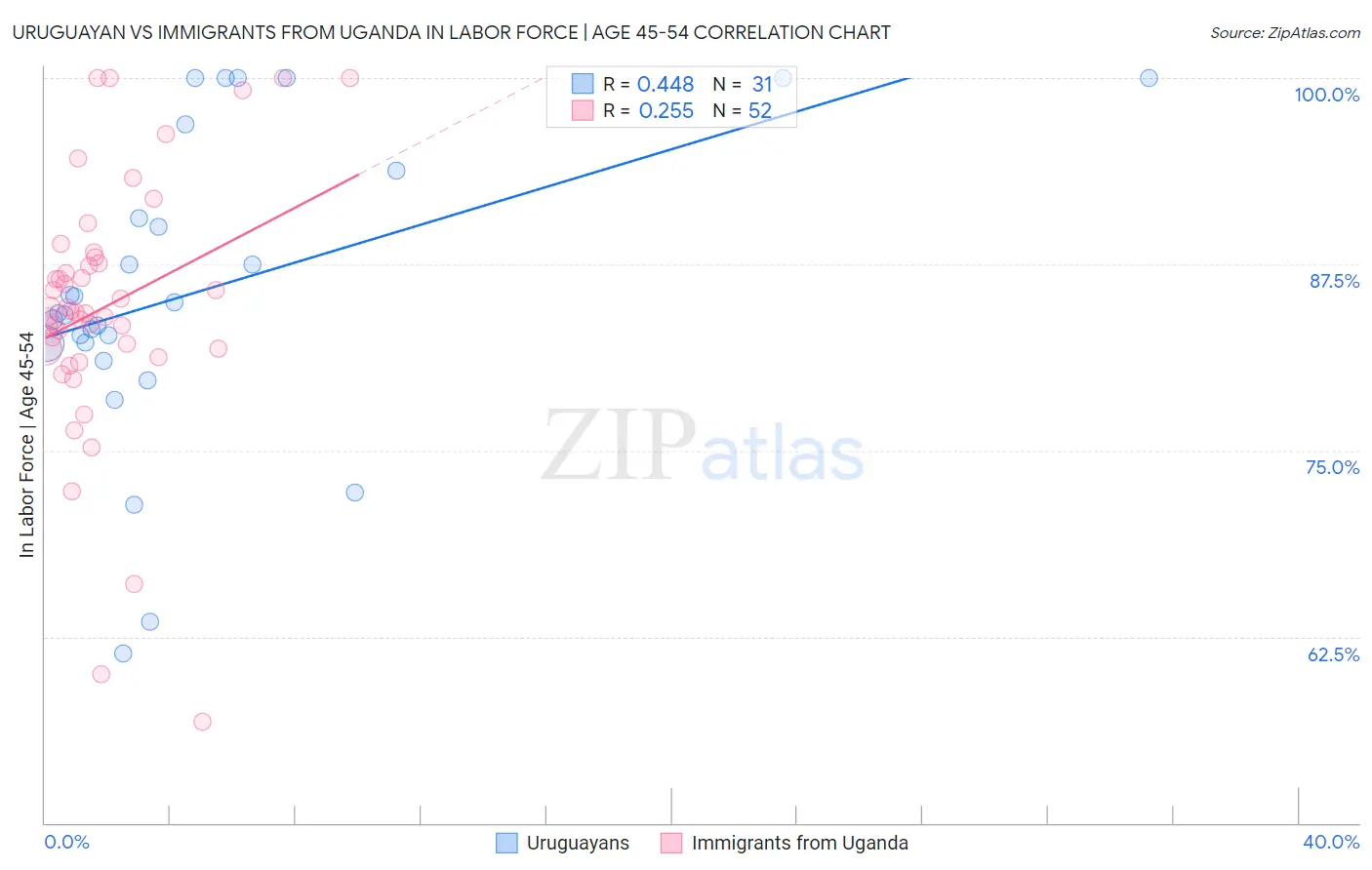 Uruguayan vs Immigrants from Uganda In Labor Force | Age 45-54
