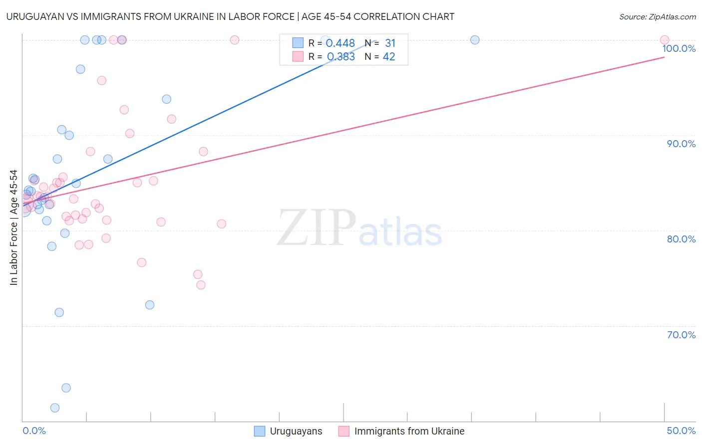 Uruguayan vs Immigrants from Ukraine In Labor Force | Age 45-54