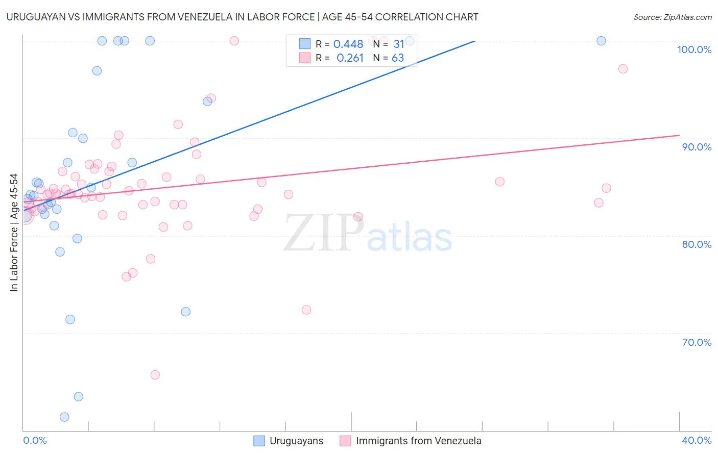 Uruguayan vs Immigrants from Venezuela In Labor Force | Age 45-54