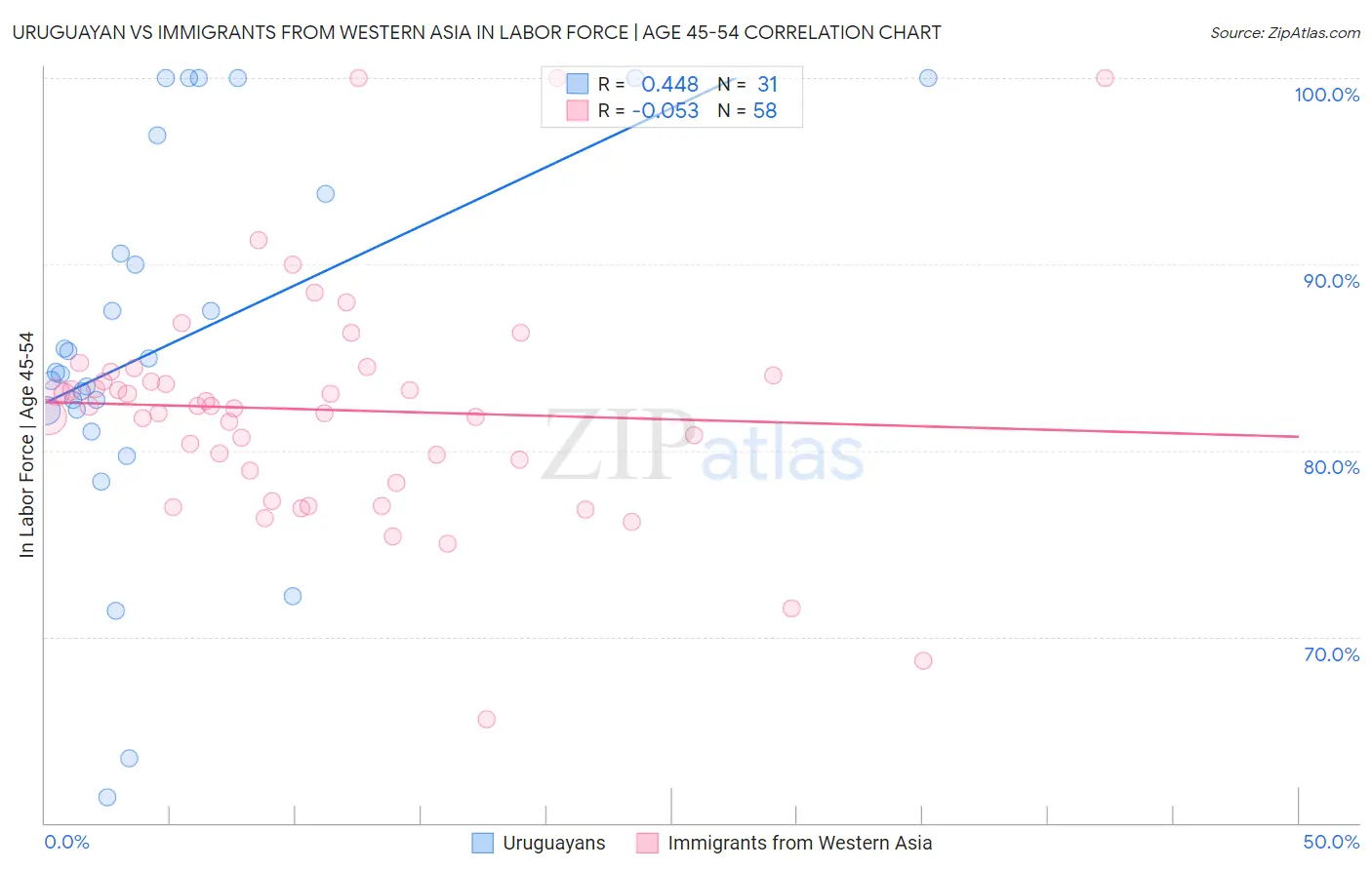 Uruguayan vs Immigrants from Western Asia In Labor Force | Age 45-54