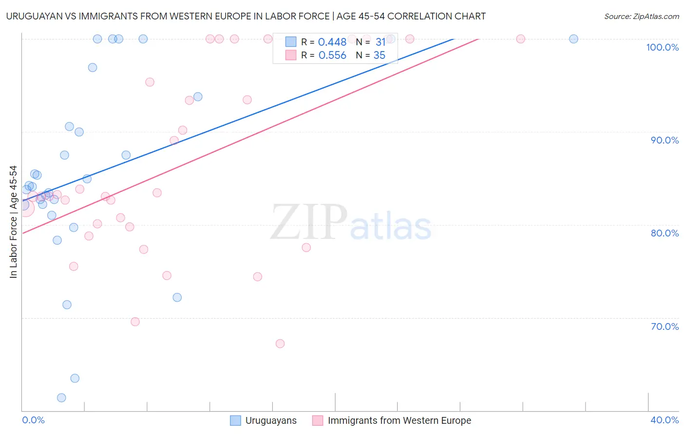 Uruguayan vs Immigrants from Western Europe In Labor Force | Age 45-54
