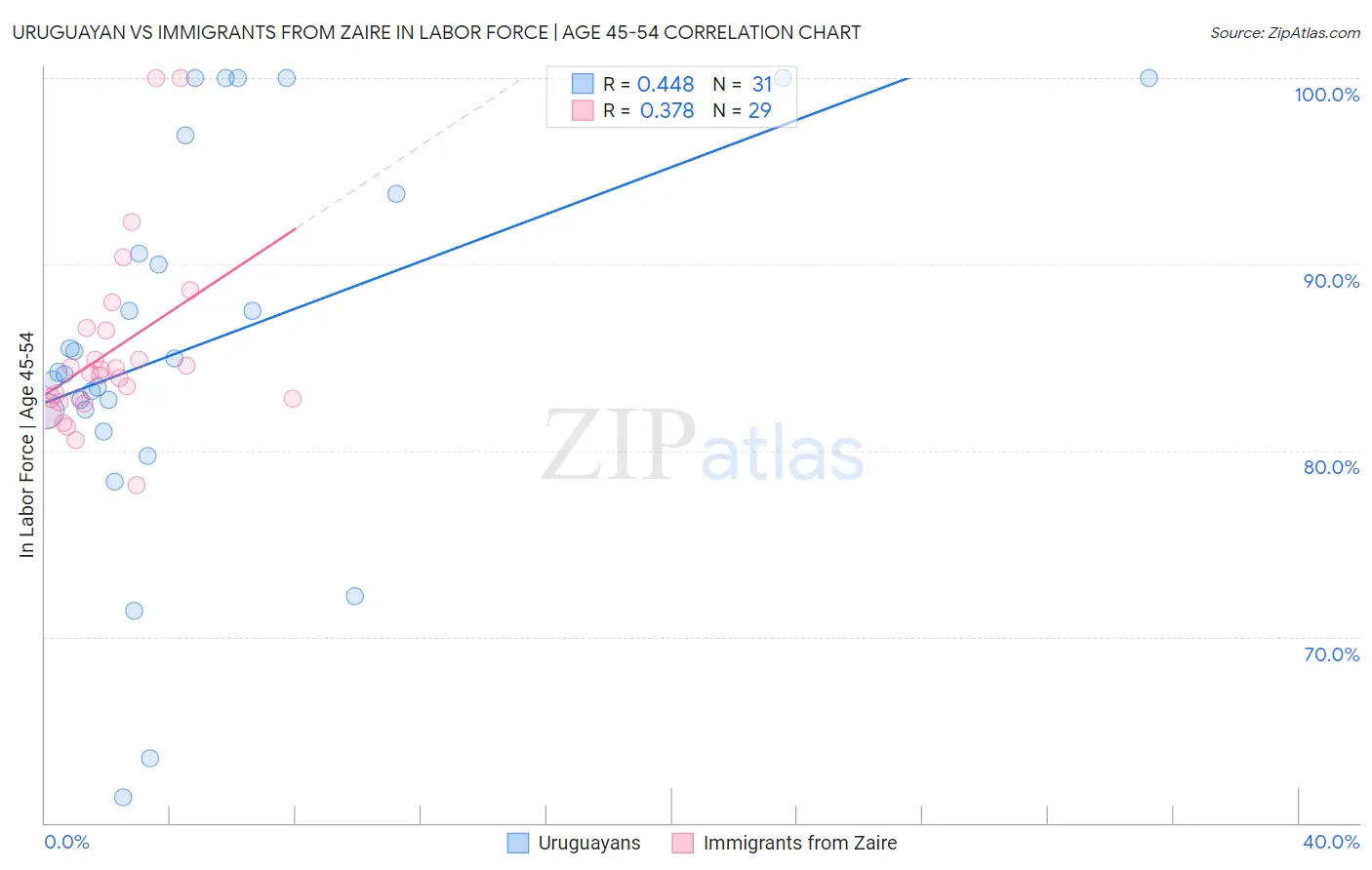 Uruguayan vs Immigrants from Zaire In Labor Force | Age 45-54