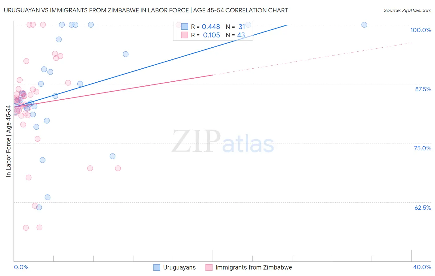 Uruguayan vs Immigrants from Zimbabwe In Labor Force | Age 45-54