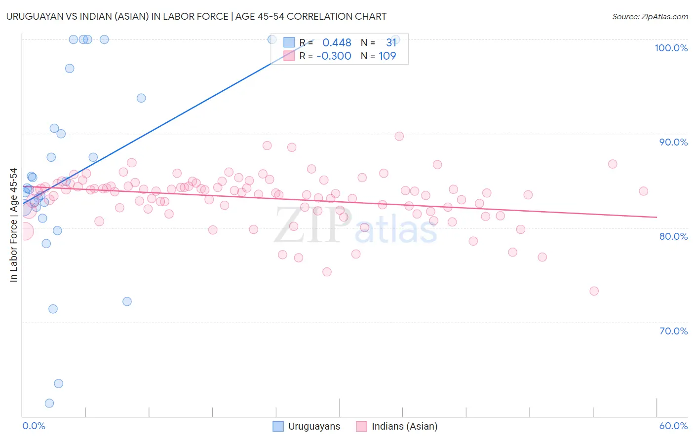 Uruguayan vs Indian (Asian) In Labor Force | Age 45-54