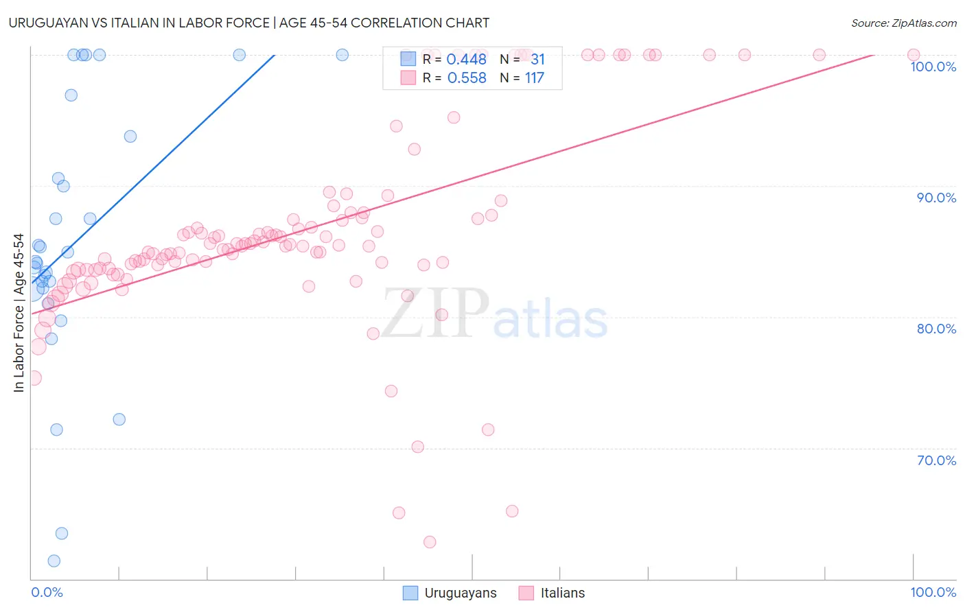 Uruguayan vs Italian In Labor Force | Age 45-54