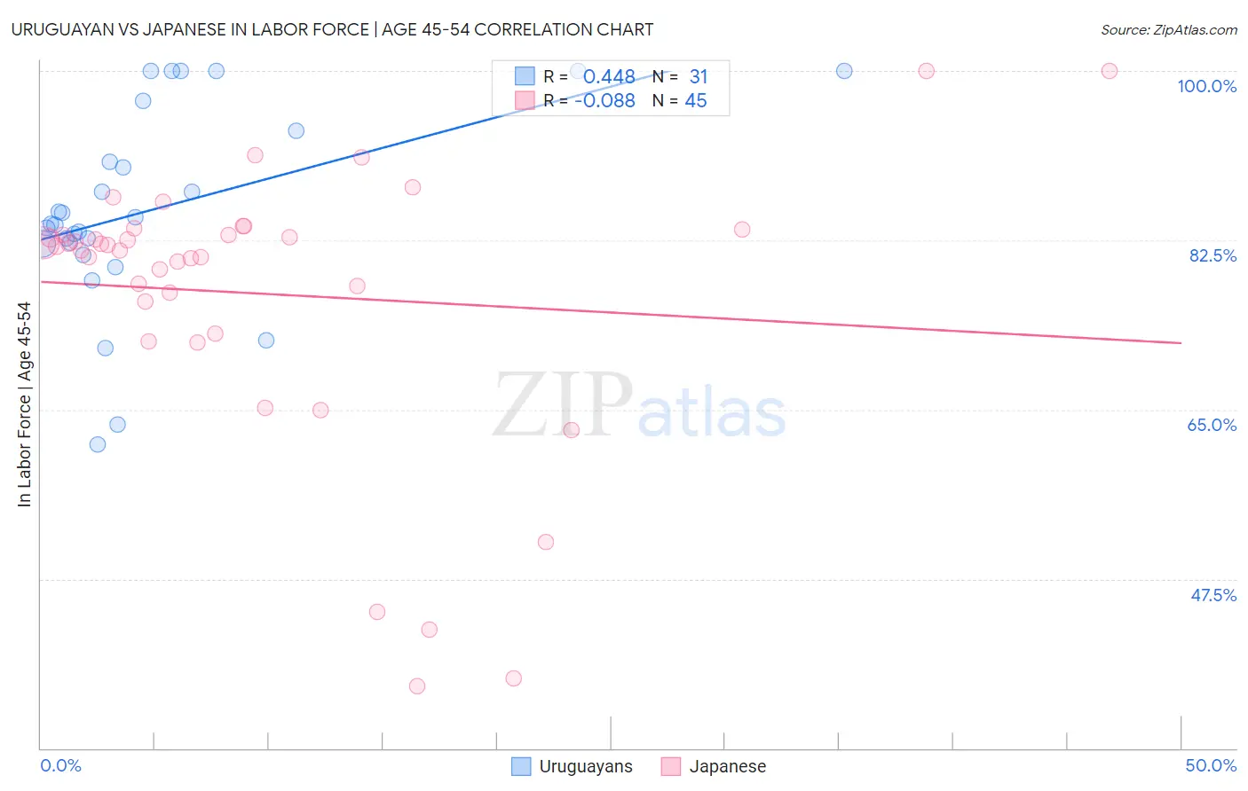 Uruguayan vs Japanese In Labor Force | Age 45-54
