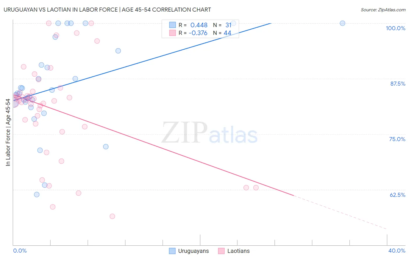 Uruguayan vs Laotian In Labor Force | Age 45-54