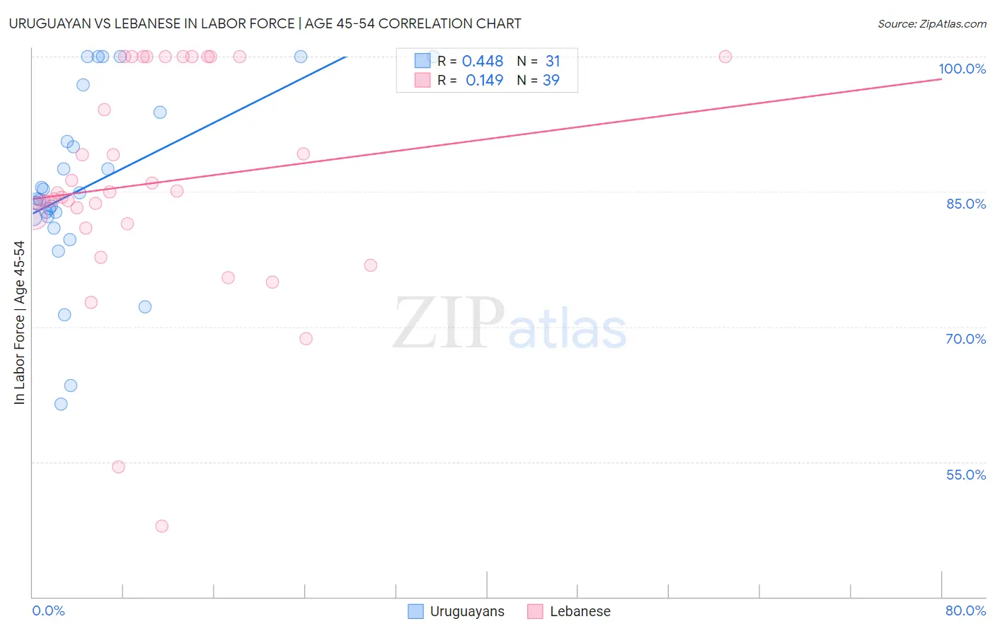 Uruguayan vs Lebanese In Labor Force | Age 45-54